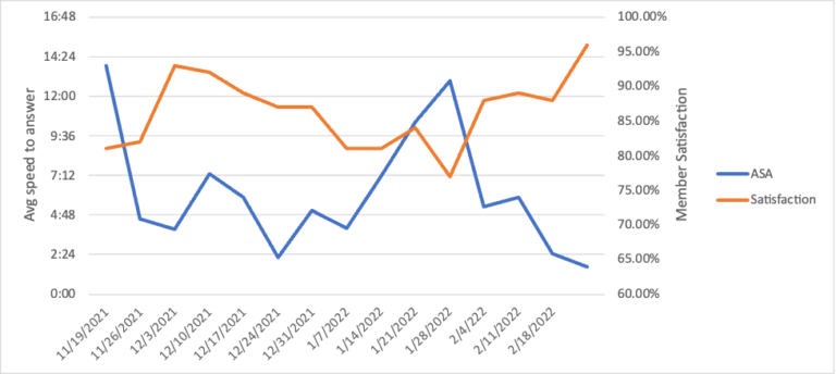 The chart shows the relationship between ASA and member satisfaction