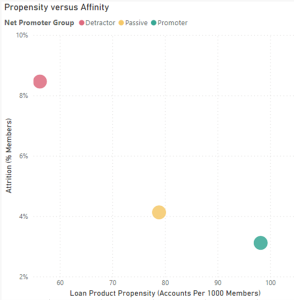 credit union nps vs loan propensity and attrition affinity
